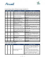 Preview for 113 page of Airwell AWAU-YDV1010-H13 Service Manual