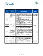 Preview for 124 page of Airwell AWAU-YDV1010-H13 Service Manual