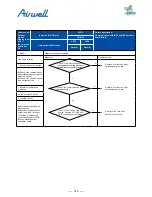 Preview for 151 page of Airwell AWAU-YDV1010-H13 Service Manual