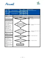 Preview for 162 page of Airwell AWAU-YDV1010-H13 Service Manual