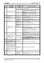 Preview for 122 page of Airwell DLS 43 DCI Service Manual