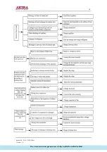 Предварительный просмотр 16 страницы akira AC-S13CEGV1 Service Manual