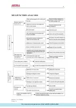 Preview for 31 page of akira AC-S7CGC Service Manual