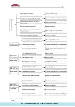 Preview for 32 page of akira AC-S7CGC Service Manual