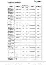 Предварительный просмотр 25 страницы Akytec MU210-410 User Manual