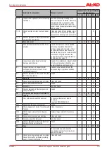 Preview for 101 page of AL-KO AT4F Series Operating And Assembly Instruction Manual