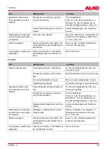 Preview for 163 page of AL-KO Easy Crush LH 2810 Instructions For Use Manual