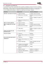 Preview for 67 page of AL-KO solo 127380 Translation Of The Original Instructions For Use