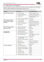 Preview for 159 page of AL-KO solo 127380 Translation Of The Original Instructions For Use