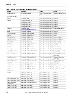 Предварительный просмотр 322 страницы Allen-Bradley 1444-AOFX00-04RB User Manual