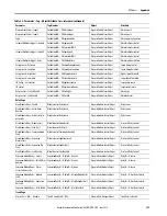 Предварительный просмотр 323 страницы Allen-Bradley 1444-AOFX00-04RB User Manual