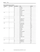 Предварительный просмотр 364 страницы Allen-Bradley 1444-AOFX00-04RB User Manual