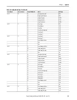 Предварительный просмотр 365 страницы Allen-Bradley 1444-AOFX00-04RB User Manual