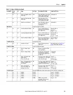 Предварительный просмотр 385 страницы Allen-Bradley 1444-AOFX00-04RB User Manual