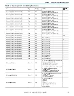 Preview for 93 page of Allen-Bradley 1756-CFM User Manual