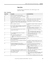 Preview for 49 page of Allen-Bradley 1769-SDN Installation Instructions Manual