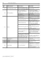 Preview for 132 page of Allen-Bradley 2098-DSD-005 Installation Manual