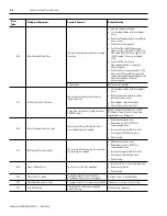 Preview for 134 page of Allen-Bradley 2098-DSD-005 Installation Manual