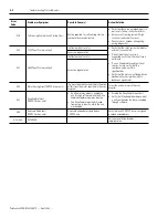 Preview for 136 page of Allen-Bradley 2098-DSD-005 Installation Manual