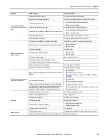 Предварительный просмотр 145 страницы Allen-Bradley 2099-BM06-S User Manual