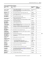 Предварительный просмотр 147 страницы Allen-Bradley 2099-BM06-S User Manual