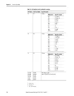 Preview for 114 page of Allen-Bradley 20Y Hardware Service Manual