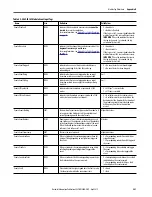 Предварительный просмотр 241 страницы Allen-Bradley 5069-IA16 User Manual