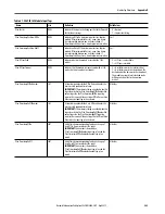 Предварительный просмотр 245 страницы Allen-Bradley 5069-IA16 User Manual