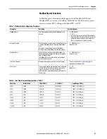 Preview for 41 page of Allen-Bradley 5069-SERIAL User Manual