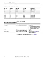 Preview for 42 page of Allen-Bradley 5069-SERIAL User Manual