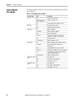 Предварительный просмотр 40 страницы Allen-Bradley ArmorBlock 1732E-16CFGM12M12LDR User Manua