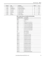 Предварительный просмотр 89 страницы Allen-Bradley ArmorStart 290E User Manual