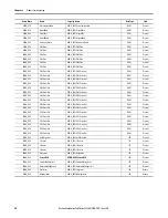 Предварительный просмотр 94 страницы Allen-Bradley ArmorStart 290E User Manual