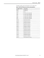 Предварительный просмотр 95 страницы Allen-Bradley ArmorStart 290E User Manual