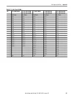 Предварительный просмотр 399 страницы Allen-Bradley armorstratix 5700 User Manual