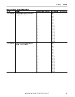 Предварительный просмотр 409 страницы Allen-Bradley armorstratix 5700 User Manual