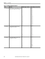 Предварительный просмотр 410 страницы Allen-Bradley armorstratix 5700 User Manual