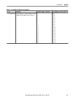 Предварительный просмотр 413 страницы Allen-Bradley armorstratix 5700 User Manual