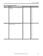 Предварительный просмотр 419 страницы Allen-Bradley armorstratix 5700 User Manual