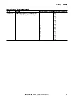 Предварительный просмотр 421 страницы Allen-Bradley armorstratix 5700 User Manual