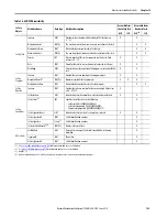 Preview for 185 page of Allen-Bradley Compact GuardLogix 5370 User Manual