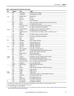 Preview for 71 page of Allen-Bradley Compact GuardLogix 5380 Original Instructions Manual