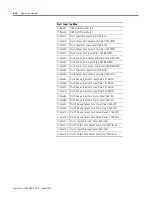 Предварительный просмотр 132 страницы Allen-Bradley Compact I/O 1769-ADN DeviceNet User Manual