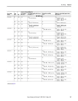 Предварительный просмотр 187 страницы Allen-Bradley PowerFlex 20-750-20COMM Installation Instructions Manual