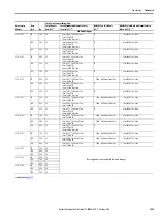 Предварительный просмотр 189 страницы Allen-Bradley PowerFlex 20-750-20COMM Installation Instructions Manual