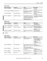 Предварительный просмотр 125 страницы Allen-Bradley PowerFlex 527 User Manual