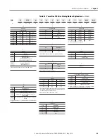 Предварительный просмотр 53 страницы Allen-Bradley Rockwell Automation PowerFlex 700 Series Original Instructions Manual