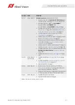 Preview for 27 page of Allied Vision Alvium CSI-2 User Manual