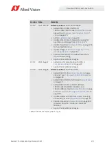 Preview for 28 page of Allied Vision Alvium CSI-2 User Manual