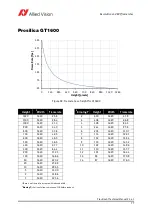 Предварительный просмотр 77 страницы Allied Vision Prosilica GT Technical Manual